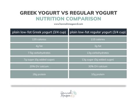 How does Greek Yogurt fit into your Daily Goals - calories, carbs, nutrition