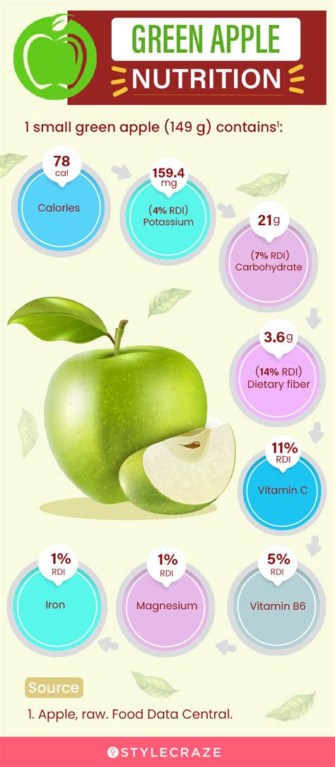 How does Green Apple fit into your Daily Goals - calories, carbs, nutrition