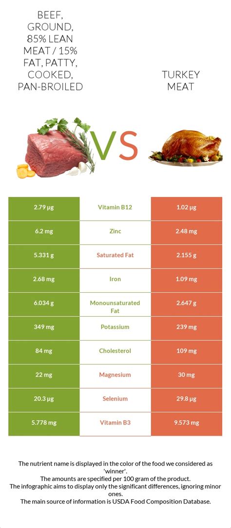 How does Ground turkey, 85% lean, 15% fat, patties, broiled fit into your Daily Goals - calories, carbs, nutrition