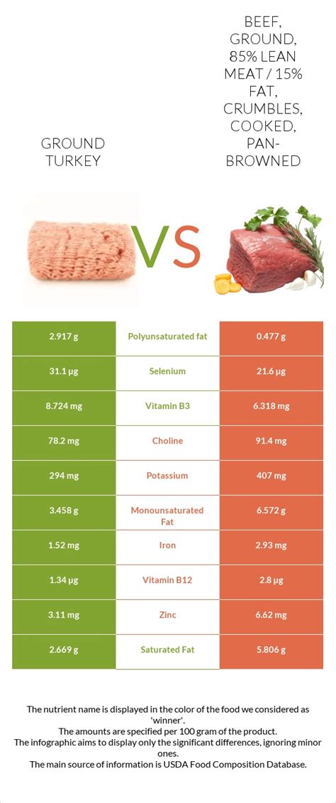 How does Ground turkey, fat free, pan-broiled crumbles fit into your Daily Goals - calories, carbs, nutrition