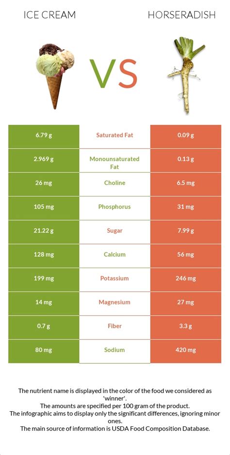 How does Horseradish Ice Cream fit into your Daily Goals - calories, carbs, nutrition