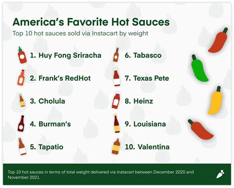 How does Hot Sauce fit into your Daily Goals - calories, carbs, nutrition