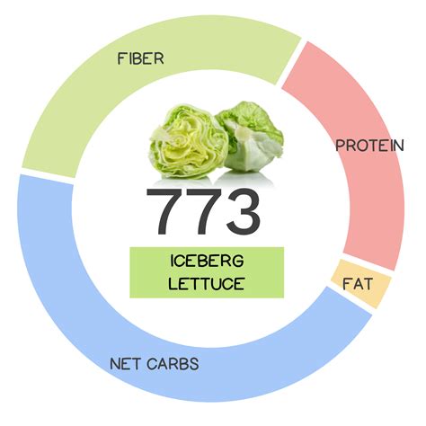 How does Iceberg Lettuce fit into your Daily Goals - calories, carbs, nutrition