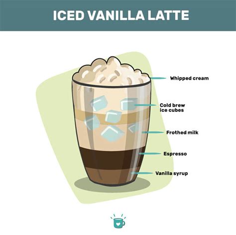 How does Iced Syrup Flavored Latte - Tall - 2% Milk fit into your Daily Goals - calories, carbs, nutrition