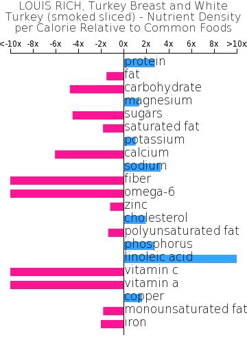 How does LOUIS RICH, Turkey Breast and White Turkey (smoked sliced) fit into your Daily Goals - calories, carbs, nutrition