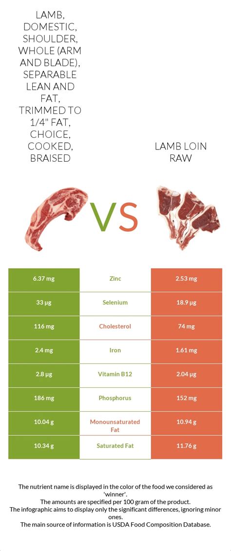 How does Lamb, Australian, imported, fresh, shoulder, whole (arm and blade), separable lean and fat, trimmed to 1/8