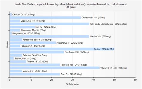 How does Lamb, New Zealand, imported, testes, cooked, soaked and fried fit into your Daily Goals - calories, carbs, nutrition