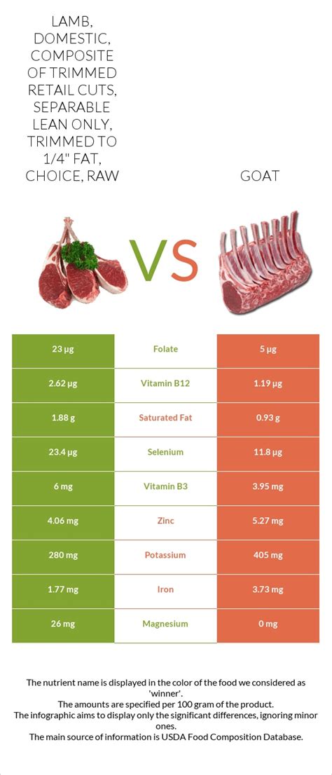 How does Lamb, domestic, composite of trimmed retail cuts, separable lean and fat, trimmed to 1/4