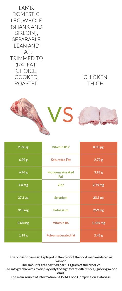 How does Lamb, domestic, leg, shank half, separable lean only, trimmed to 1/4