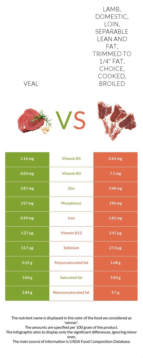 How does Lamb, domestic, loin, separable lean and fat, trimmed to 1/4