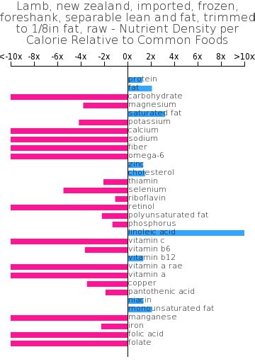How does Lamb, new zealand, imported, frozen, foreshank, separable lean and fat, trimmed to 1/8