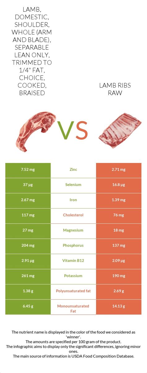 How does Lamb - Shoulder, arm, lean only, cooked, braised fit into your Daily Goals - calories, carbs, nutrition