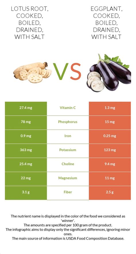 How does Lotus root, cooked, boiled, drained, with salt fit into your Daily Goals - calories, carbs, nutrition