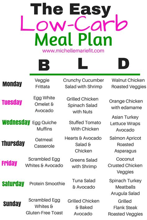 How does Low Carb fit into your Daily Goals - calories, carbs, nutrition