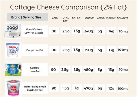 How does Low Fat Cottage Cheese fit into your Daily Goals - calories, carbs, nutrition