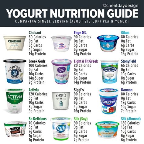 How does Lowfat Yogurt fit into your Daily Goals - calories, carbs, nutrition