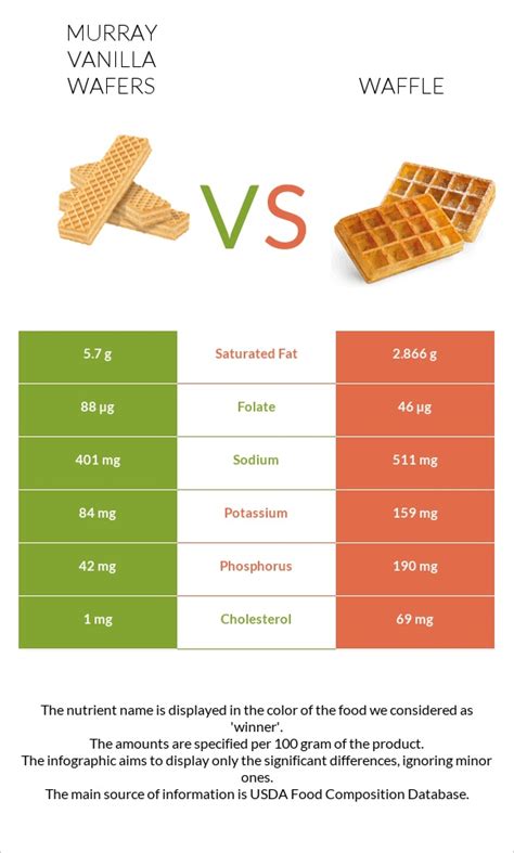 How does MURRAY, Vanilla Wafer fit into your Daily Goals - calories, carbs, nutrition