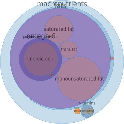 How does Margarine, regular, 80% fat, composite, tub, with salt, with added vitamin D fit into your Daily Goals - calories, carbs, nutrition