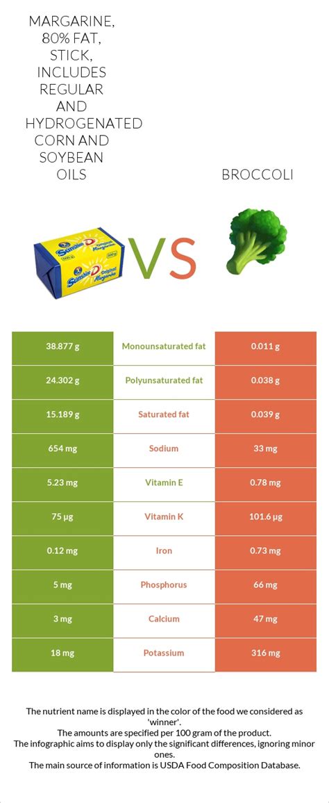 How does Margarine - Regular, hard, corn (hydrogenated and regular) fit into your Daily Goals - calories, carbs, nutrition