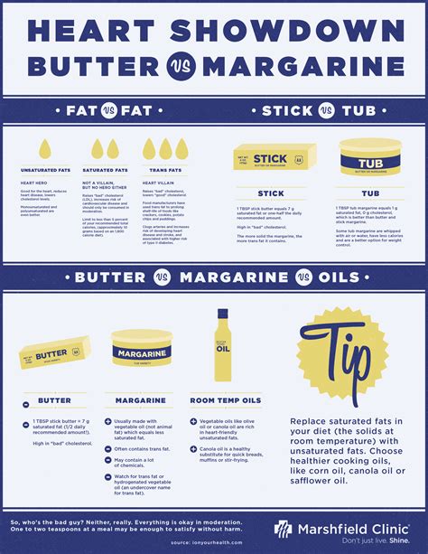 How does Margarine fit into your Daily Goals - calories, carbs, nutrition