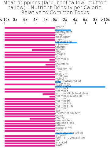 How does Meat drippings (lard, beef tallow, mutton tallow) fit into your Daily Goals - calories, carbs, nutrition