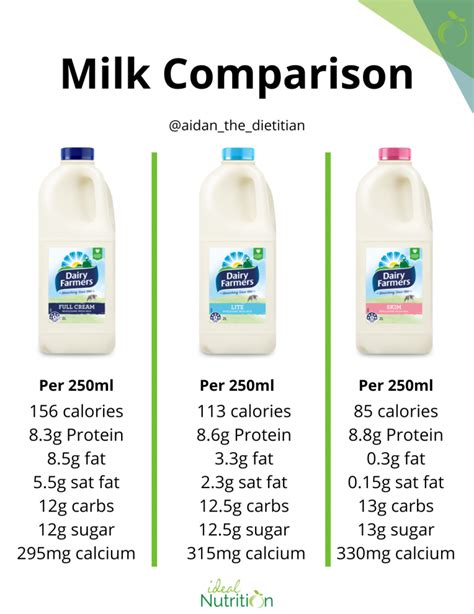 How does Milk 1 % Lowfat fit into your Daily Goals - calories, carbs, nutrition