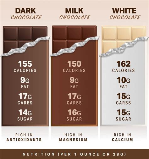 How does Milk Chocolate fit into your Daily Goals - calories, carbs, nutrition