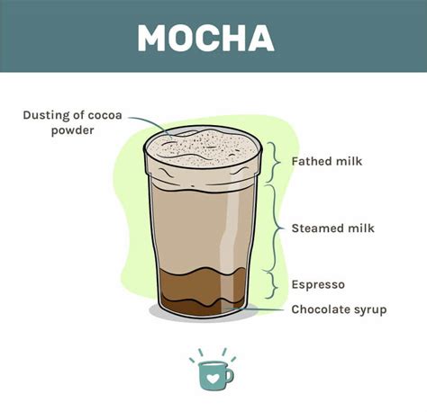 How does Mocha Shake fit into your Daily Goals - calories, carbs, nutrition