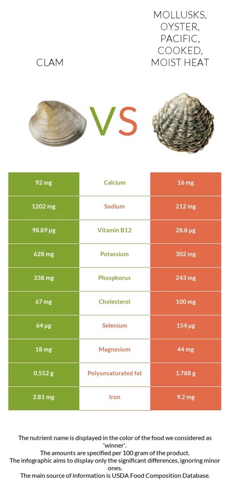 How does Mollusks, clam, mixed species, cooked, moist heat fit into your Daily Goals - calories, carbs, nutrition