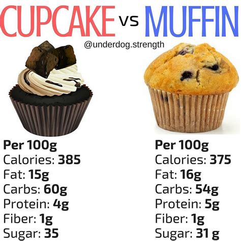 How does Muffin Bar fit into your Daily Goals - calories, carbs, nutrition