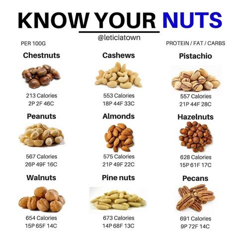 How does Nut Melody fit into your Daily Goals - calories, carbs, nutrition