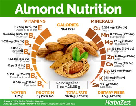 How does Nutrition Almonds fit into your Daily Goals - calories, carbs, nutrition