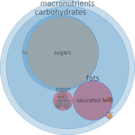 How does Nuts, coconut cream, canned, sweetened fit into your Daily Goals - calories, carbs, nutrition