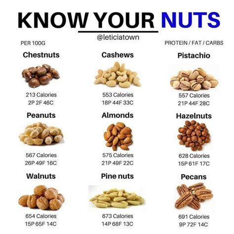 How does Nuts fit into your Daily Goals - calories, carbs, nutrition