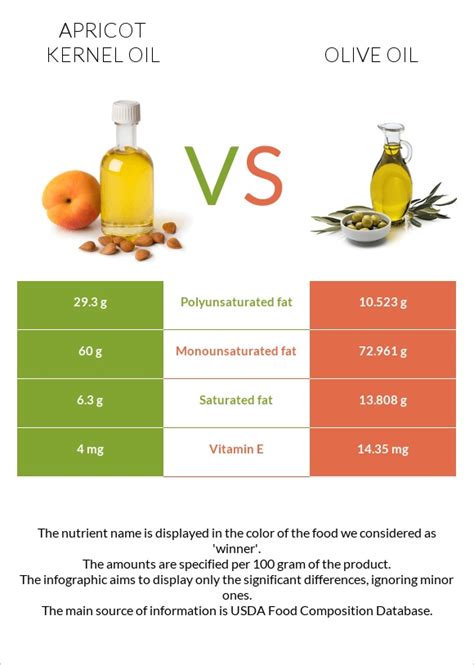 How does Oil, apricot kernel fit into your Daily Goals - calories, carbs, nutrition