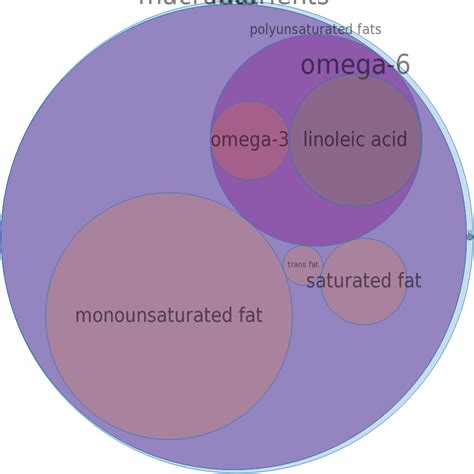 How does Oil, industrial, canola with antifoaming agent, principal uses salads, woks and light frying fit into your Daily Goals - calories, carbs, nutrition