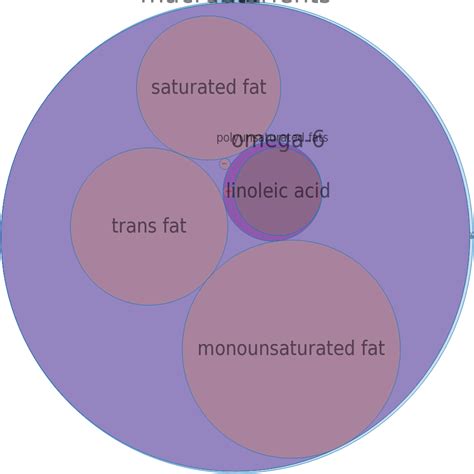 How does Oil, industrial, soy (partially hydrogenated) and cottonseed, principal use as a tortilla shortening fit into your Daily Goals - calories, carbs, nutrition