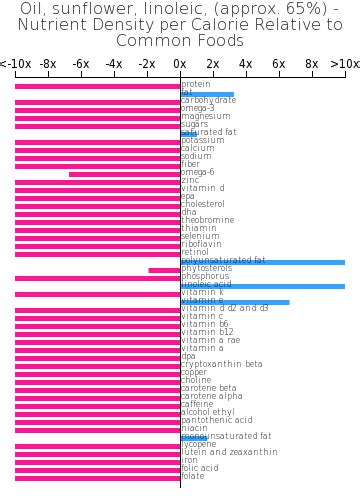 How does Oil, sunflower, linoleic, (approx. 65%) fit into your Daily Goals - calories, carbs, nutrition