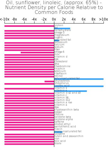 How does Oil, sunflower, linoleic, (approx. 65%) fit into your Daily Goals - calories, carbs, nutrition