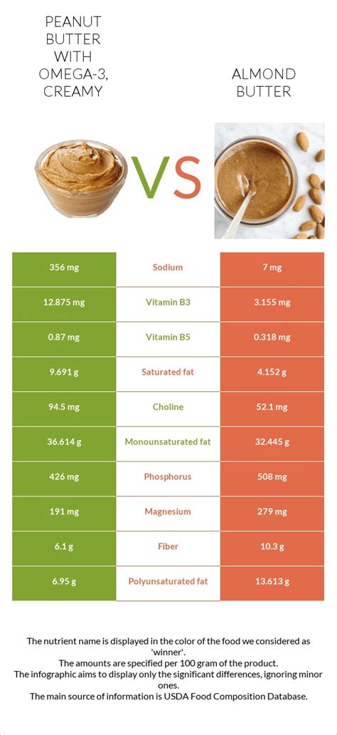 How does Omega 3 Creamy Peanut Butter fit into your Daily Goals - calories, carbs, nutrition
