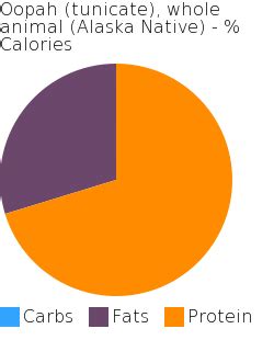 How does Oopah - Whole animal (Alaska Native) fit into your Daily Goals - calories, carbs, nutrition