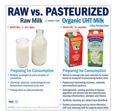 How does Pasteurized Milk fit into your Daily Goals - calories, carbs, nutrition