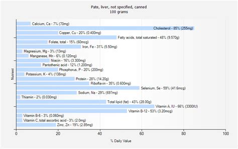 How does Pate, liver, not specified, canned fit into your Daily Goals - calories, carbs, nutrition