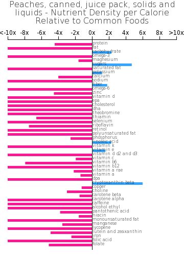 How does Peaches, canned, water pack, solids and liquids fit into your Daily Goals - calories, carbs, nutrition