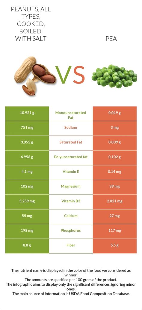 How does Peanuts, all types, cooked, boiled, with salt fit into your Daily Goals - calories, carbs, nutrition