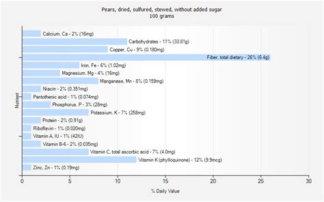 How does Pears, dried, sulfured, stewed, without added sugar fit into your Daily Goals - calories, carbs, nutrition