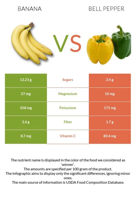 How does Pepper - Banana, raw fit into your Daily Goals - calories, carbs, nutrition