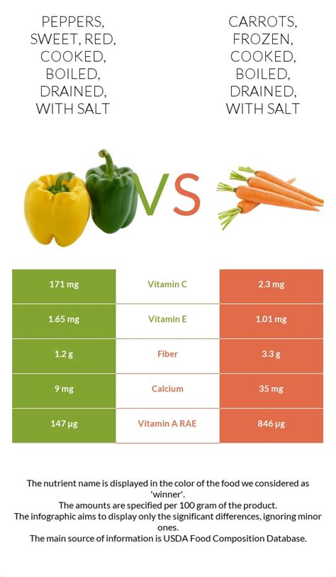 How does Peppers, sweet, red, cooked, boiled, drained, with salt fit into your Daily Goals - calories, carbs, nutrition