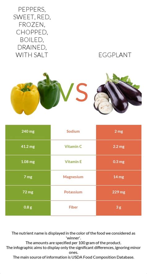 How does Peppers, sweet, red, frozen, chopped, boiled, drained, with salt fit into your Daily Goals - calories, carbs, nutrition