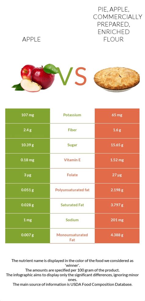 How does Pie, apple, commercially prepared, enriched flour fit into your Daily Goals - calories, carbs, nutrition